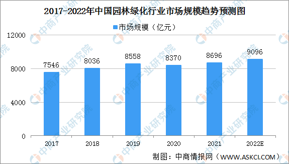 pg电子体验试玩2022年中国园林绿化行业市场范围及驱解缆分猜测阐发(图1)